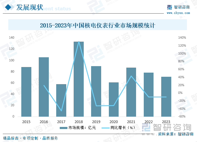 2015-2023年中國核電儀表行業(yè)市場規(guī)模統(tǒng)計