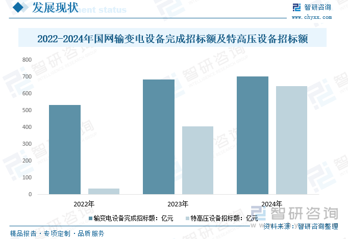 2022-2024年國網(wǎng)輸變電設(shè)備完成招標額及特高壓設(shè)備招標額