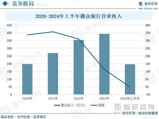 2020-2024年上半年微眾銀行營業(yè)收入