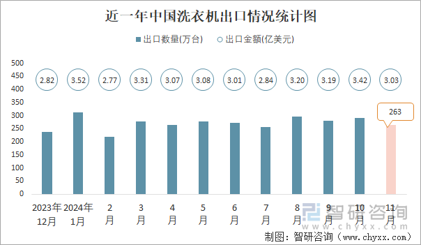 近一年中国洗衣机出口情况统计图