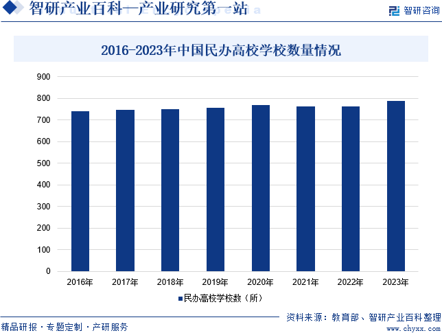 2016-2023年中国民办高校学校数量情况