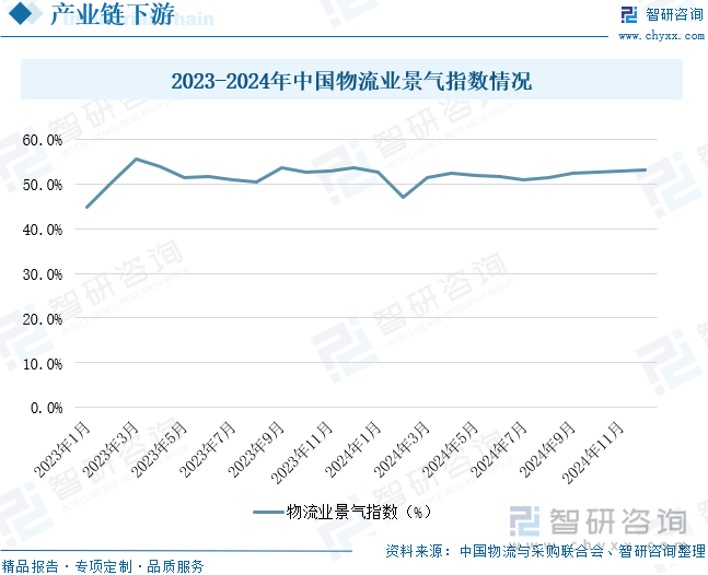 2023-2024年中国物流业景气指数情况