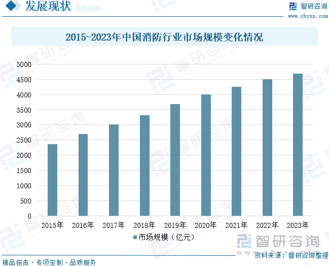 2015-2023年中国消防行业市场规模变化情况