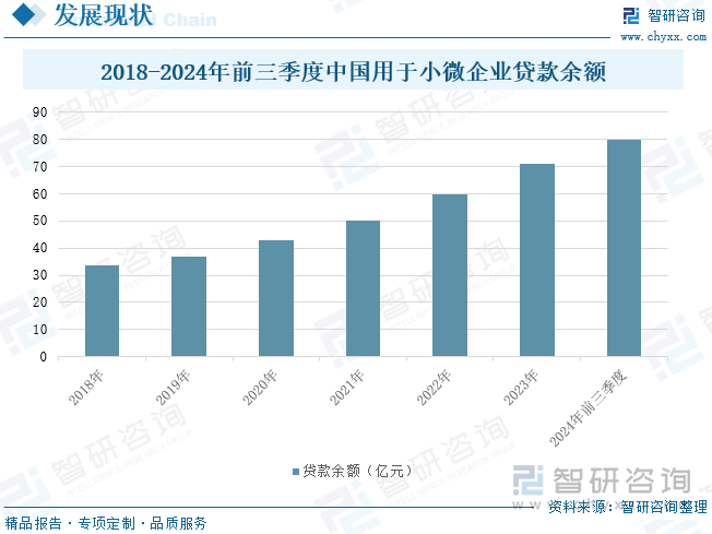 2018-2024年前三季度中國用于小微企業(yè)貸款余額