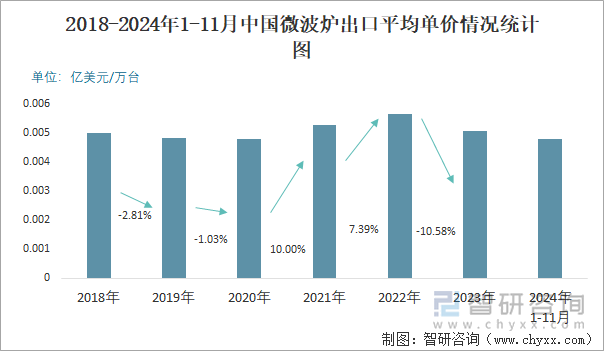 2018-2024年1-11月中國微波爐出口平均單價情況統(tǒng)計圖