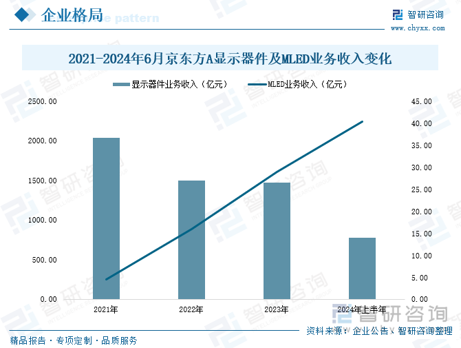 2021-2024年6月京东方A显示器件及MLED业务收入变化