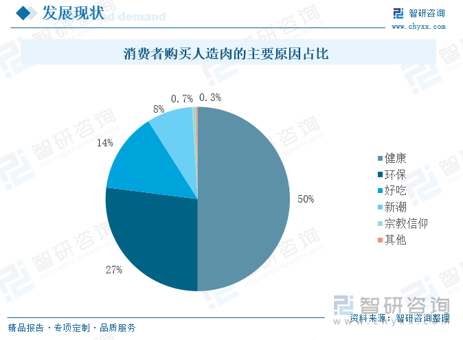 消费者购买人造肉的主要原因占比