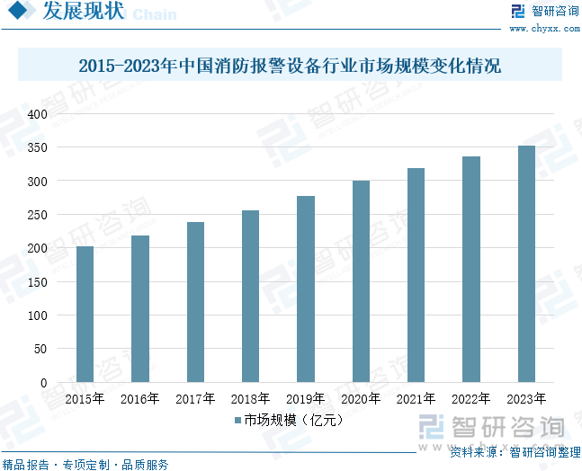 2015-2023年中國消防報警設(shè)備行業(yè)市場規(guī)模變化情況