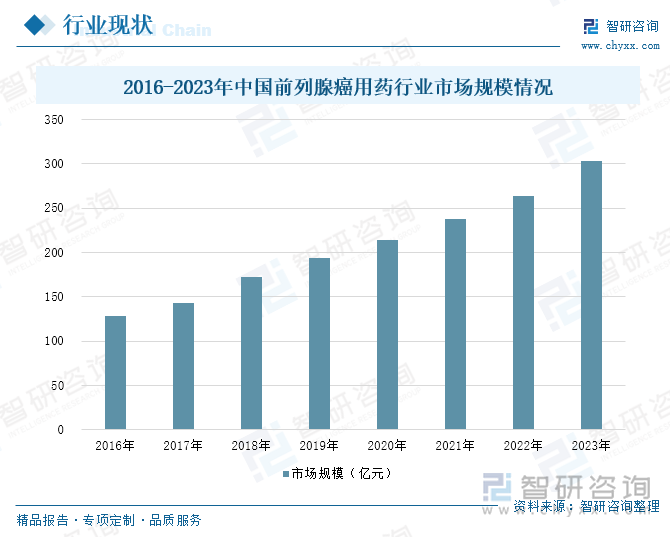 2016-2023年中國前列腺癌用藥行業(yè)市場規(guī)模情況