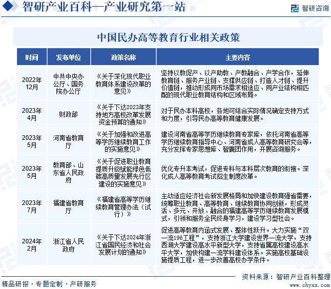 中国民办高等教育行业相关政策