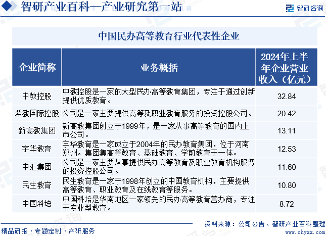 中国民办高等教育行业代表性企业