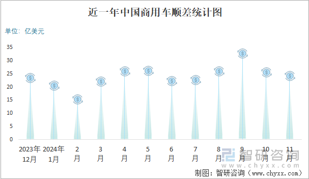 近一年中国商用车顺差统计图