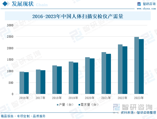 2016-2023年中國(guó)人體掃描安檢儀產(chǎn)需量