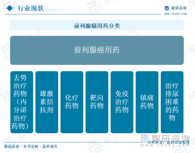 前列腺癌用藥分類