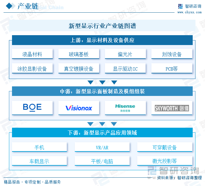 新型显示行业产业链图谱