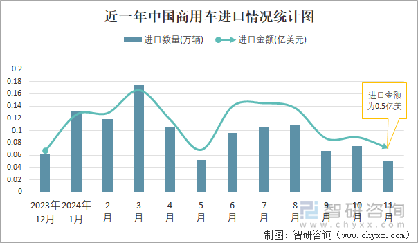 近一年中国商用车进口情况统计图