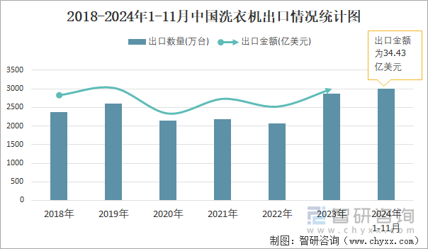 2018-2024年1-11月中国洗衣机出口情况统计图