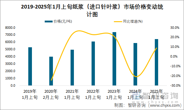 2019-2025年1月上旬紙漿（進(jìn)口針葉漿）市場(chǎng)價(jià)格變動(dòng)統(tǒng)計(jì)圖