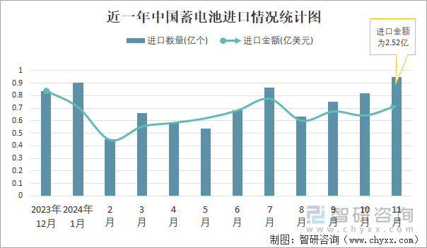 近一年中国蓄电池进口情况统计图