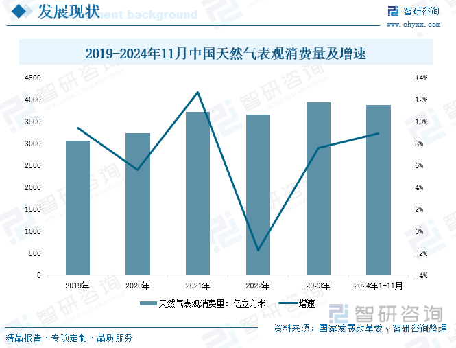 2019-2024年11月中国天然气表观消费量及增速