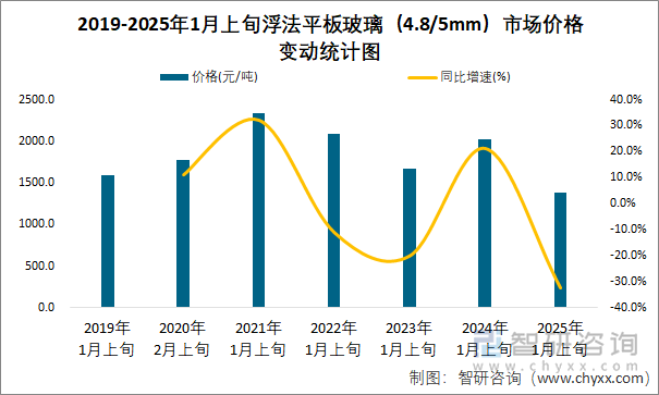 2019-2025年1月上旬浮法平板玻璃（4.8/5mm）市場價格變動統(tǒng)計圖