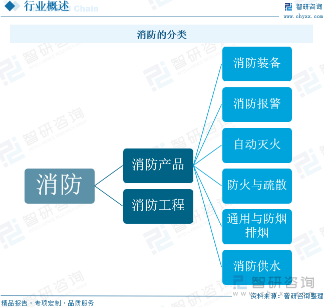 消防的分類