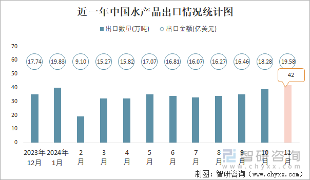 近一年中国水产品出口情况统计图