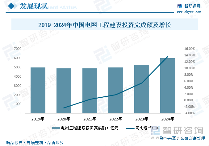 2019-2024年中國電網(wǎng)工程建設(shè)投資完成額及增長