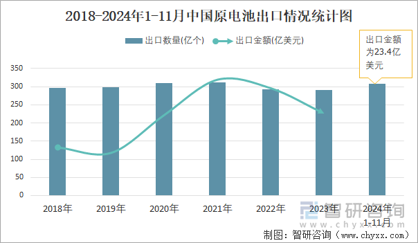 2018-2024年1-11月中國原電池出口情況統(tǒng)計(jì)圖