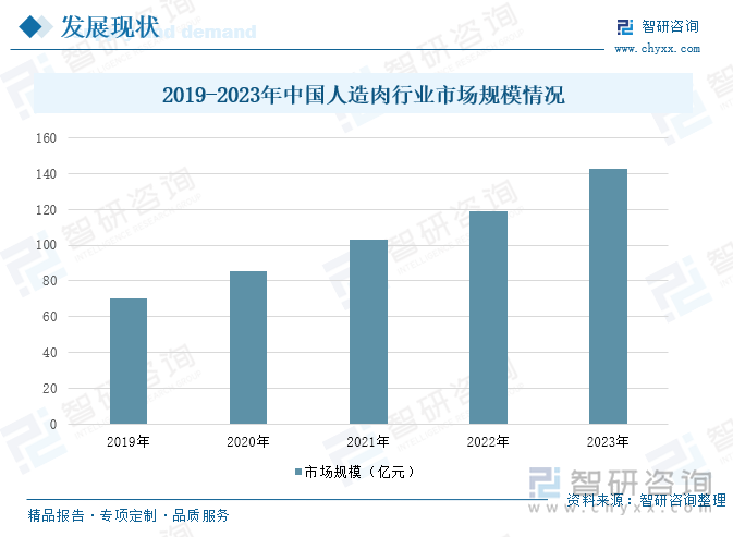 2019-2023年中国人造肉行业市场规模情况