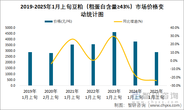 2019-2025年1月上旬豆粕（粗蛋白含量≥43%）市場(chǎng)價(jià)格變動(dòng)統(tǒng)計(jì)圖