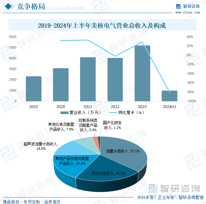 2019-2024年上半年美核電氣營業(yè)總收入及構(gòu)成