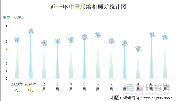 近一年中國壓縮機順差統(tǒng)計圖