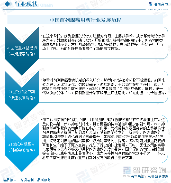 中國前列腺癌用藥行業(yè)發(fā)展歷程