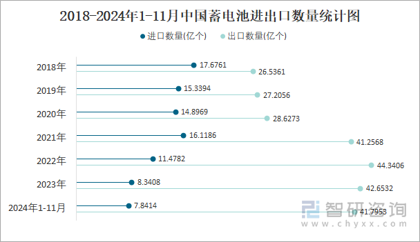 2018-2024年1-11月中国蓄电池进出口数量统计图