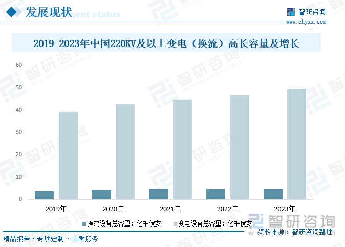 2019-2023年中國220KV及以上變電（換流）高長容量及增長