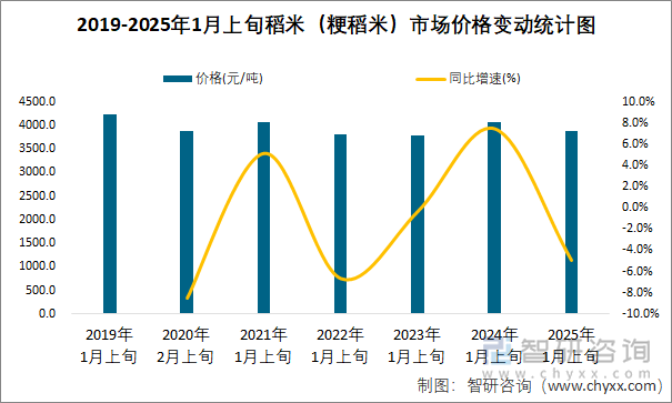 2019-2025年1月上旬稻米（粳稻米）市場價格變動統(tǒng)計圖