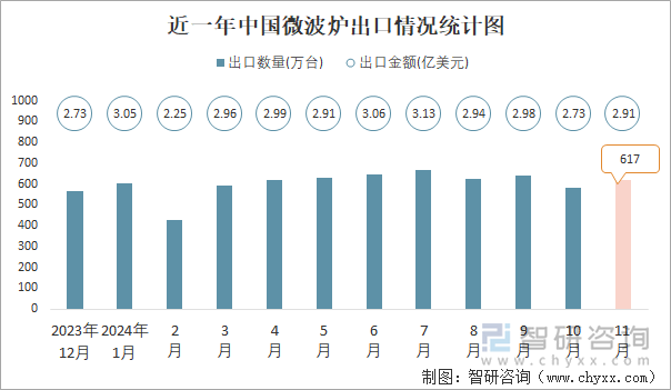 近一年中國微波爐出口情況統(tǒng)計圖