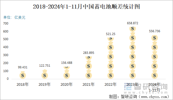 2018-2024年1-11月中国蓄电池顺差统计图