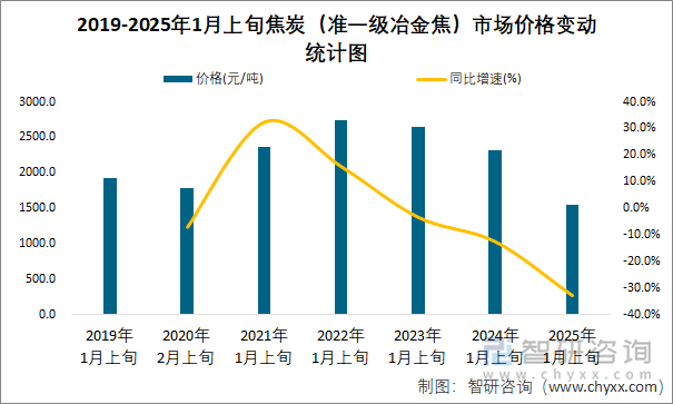 2019-2025年1月上旬焦炭（準一級冶金焦）市場價格變動統(tǒng)計圖