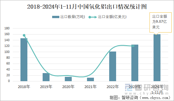 2018-2024年1-11月中國氧化鋁出口情況統(tǒng)計圖