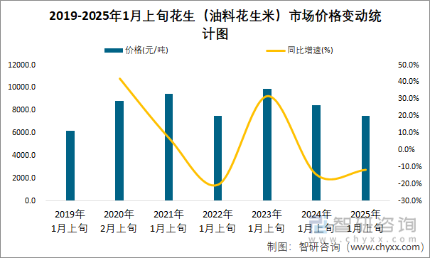 2019-2025年1月上旬花生（油料花生米）市场价格变动统计图