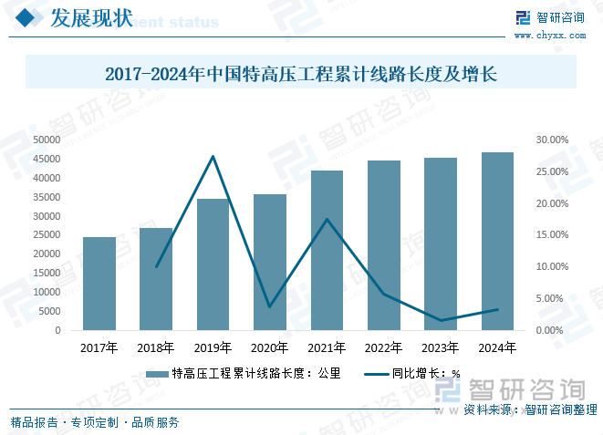 2017-2024年中國特高壓工程累計線路長度及增長