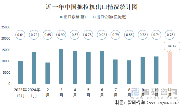 近一年中國拖拉機出口情況統(tǒng)計圖