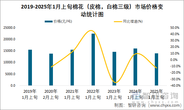 2019-2025年1月上旬棉花（皮棉，白棉三級）市場價格變動統(tǒng)計圖