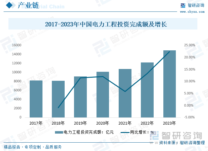 2017-2023年中國電力工程投資完成額及增長