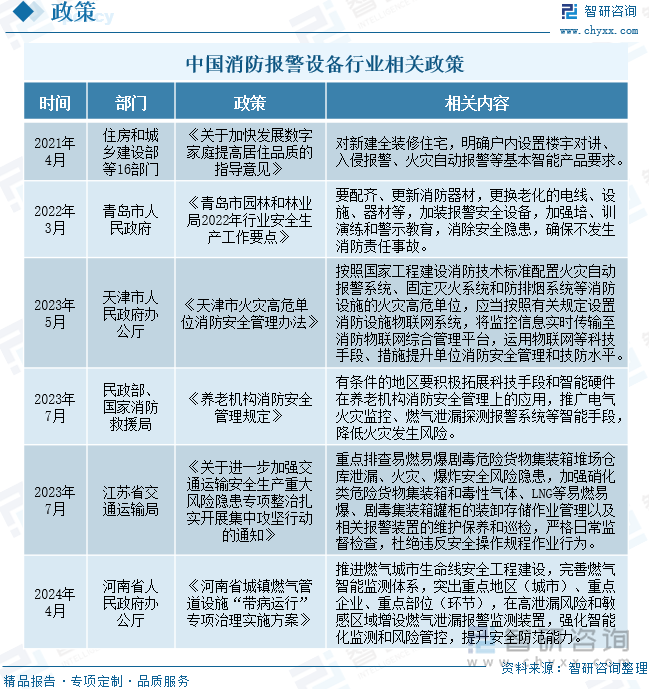 中国消防报警设备行业相关政策