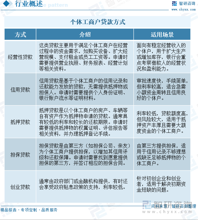 個體工商戶貸款方式