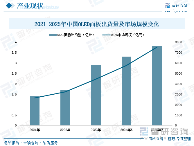 2021-2025年中国OLED面板出货量及市场规模变化