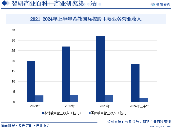 2021-2024年上半年希教国际控股主要业务营业收入